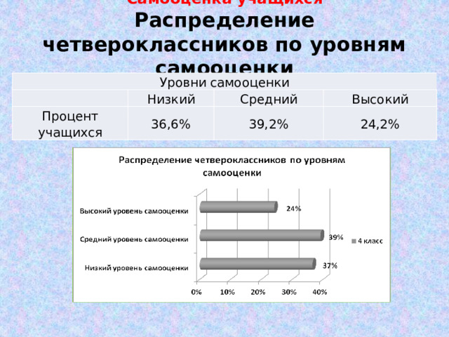 Самооценка учащихся  Распределение четвероклассников по уровням самооценки Уровни самооценки   Низкий Процент учащихся Средний 36,6% Высокий 39,2% 24,2%