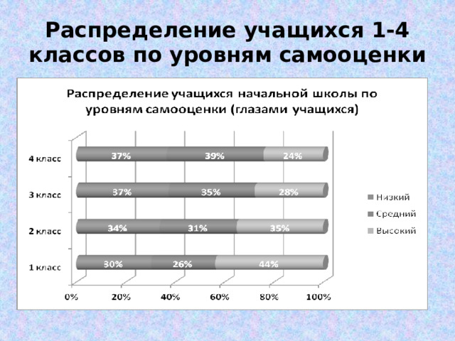 Распределение учащихся 1-4 классов по уровням самооценки