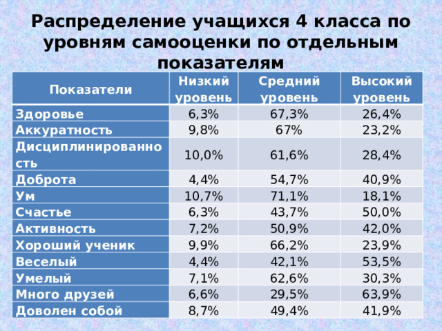 Распределение учащихся 4 класса по уровням самооценки по отдельным показателям Показатели Низкий уровень Здоровье 6,3% Аккуратность Средний уровень 9,8% Дисциплинированность 67,3% Высокий уровень 26,4% 10,0% 67% Доброта 61,6% 4,4% Ум 23,2% 28,4% 10,7% Счастье 54,7% Активность 6,3% 71,1% 40,9% 18,1% 7,2% 43,7% Хороший ученик 50,0% 50,9% 9,9% Веселый 42,0% 4,4% Умелый 66,2% Много друзей 7,1% 42,1% 23,9% 53,5% 6,6% 62,6% Доволен собой 30,3% 29,5% 8,7% 63,9% 49,4% 41,9%