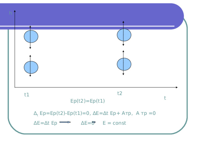 h t2 t1 t Ep(t2)=Ep(t1) ∆ t Е p=Ep(t2)-Ep(t1)=0, ∆Е=∆ t Е p + Атр , А  тр =0 ∆ Е=∆ t Е p ∆Е =0 E = const