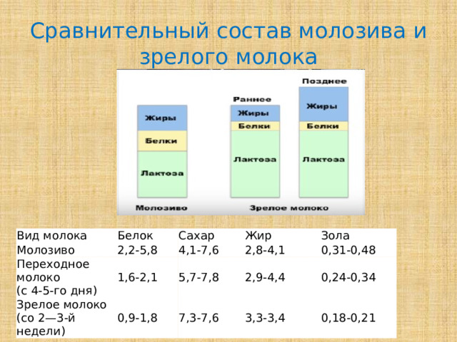 Сравнительный состав молозива и зрелого молока Вид молока Молозиво Белок Переходное молоко  (с 4-5-го дня) Сахар 2,2-5,8 Зрелое молоко (со 2—3-й недели) 4,1-7,6 Жир 1,6-2,1 Зола 2,8-4,1 5,7-7,8 0,9-1,8 0,31-0,48 2,9-4,4 7,3-7,6 0,24-0,34 3,3-3,4 0,18-0,21