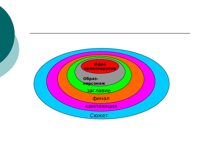Идея произведения Образ-персонаж заглавие финал композиция Сюжет