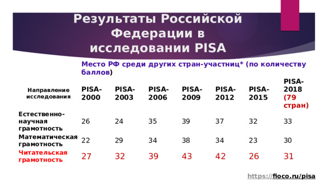 Результаты Российской Федерации в исследовании PISA      Направление исследования Место РФ среди других стран-участниц* (по количеству баллов ) PISA-2000 Естественно-научная грамотность 26 PISA-2003 Математическая  грамотность PISA-2006 22 24 Читательская  грамотность 35 29 PISA-2009 27 PISA-2012 34 39 32 37 39 38 PISA-2015 34 PISA-2018 (79 стран) 32 43 42 33 23 30 26 31 https:// fioco.ru/pisa