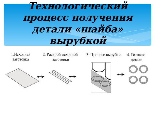 Технологический процесс получения детали «шайба» вырубкой
