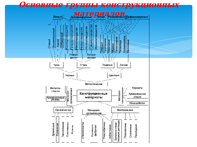 Основные группы конструкционных материалов