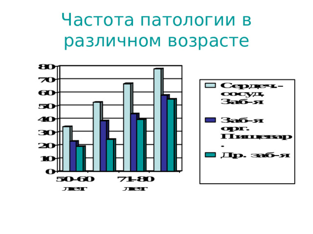 Частота патологии в различном возрасте