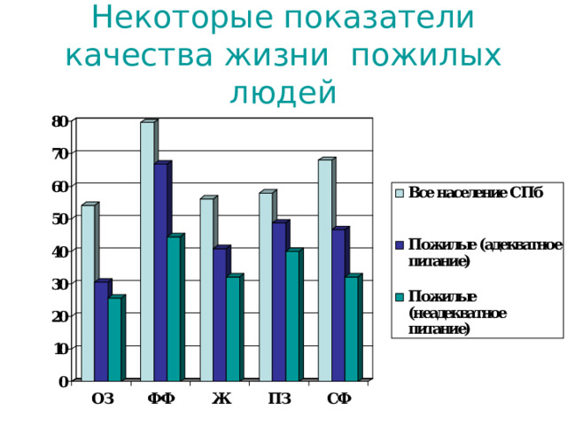 Некоторые показатели качества жизни пожилых людей