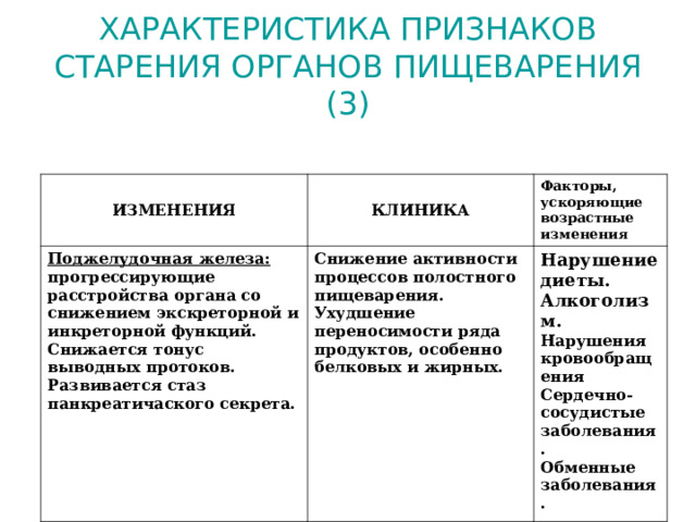 ХАРАКТЕРИСТИКА ПРИЗНАКОВ СТАРЕНИЯ ОРГАНОВ ПИЩЕВАРЕНИЯ (3) ИЗМЕНЕНИЯ КЛИНИКА Поджелудочная железа: прогрессирующие расстройства органа со снижением экскреторной и инкреторной функций. Снижается тонус выводных протоков. Развивается стаз панкреатичаского секрета. Факторы, ускоряющие возрастные изменения Снижение активности процессов полостного пищеварения. Ухудшение переносимости ряда продуктов, особенно белковых и жирных. Нарушение диеты. Алкоголизм.  Нарушения кровообращения Сердечно-сосудистые заболевания. Обменные заболевания.