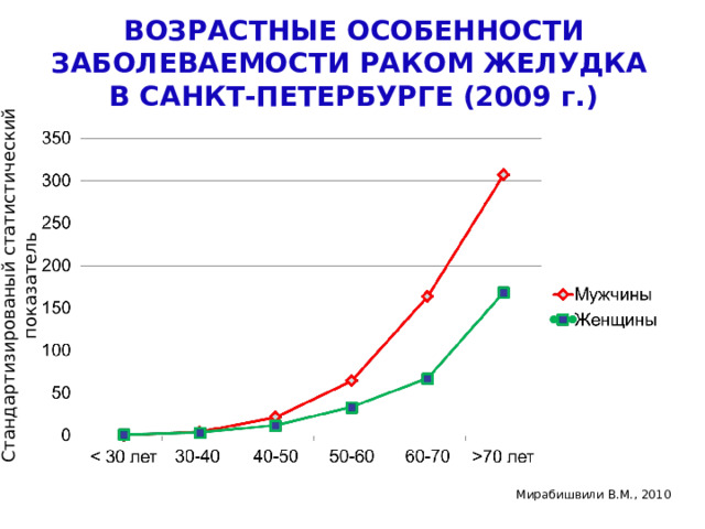 Стандартизированый статистический показатель ВОЗРАСТНЫЕ ОСОБЕННОСТИ ЗАБОЛЕВАЕМОСТИ РАКОМ ЖЕЛУДКА  В САНКТ-ПЕТЕРБУРГЕ (2009 г.) Мирабишвили В.М., 2010