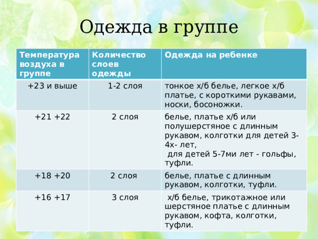 Одежда в группе Температура воздуха в группе Количество слоев одежды +23 и выше Одежда на ребенке 1-2 слоя +21 +22 +18 +20 2 слоя тонкое х/б белье, легкое х/б платье, с короткими рукавами, носки, босоножки.  белье, платье х/б или полушерстяное с длинным рукавом, колготки для детей 3-4х- лет, 2 слоя +16 +17  для детей 5-7ми лет - гольфы, туфли.  белье, платье с длинным рукавом, колготки, туфли. 3 слоя  х/б белье, трикотажное или шерстяное платье с длинным рукавом, кофта, колготки, туфли.