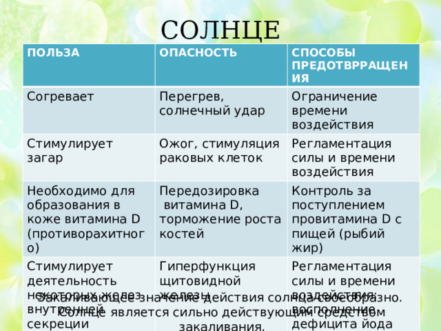 СОЛНЦЕ ПОЛЬЗА ОПАСНОСТЬ Согревает СПОСОБЫ ПРЕДОТВРРАЩЕНИЯ Перегрев, солнечный удар Стимулирует загар Ограничение времени воздействия Ожог, стимуляция раковых клеток Необходимо для образования в коже витамина D (противорахитного) Стимулирует деятельность некоторых желез внутренней секреции Регламентация силы и времени воздействия Передозировка  витамина D, торможение роста костей Контроль за поступлением провитамина D с пищей (рыбий жир) Гиперфункция щитовидной железы Регламентация силы и времени воздействия; восполнение дефицита йода Закаливающее значение действия солнца своеобразно. Солнце является сильно действующим средством закаливания.