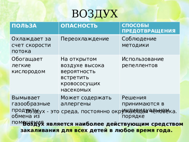 ВОЗДУХ ПОЛЬЗА Охлаждает за счет скорости потока ОПАСНОСТЬ Обогащает легкие кислородом Переохлаждение СПОСОБЫ ПРЕДОТВРАЩЕНИЯ Соблюдение методики На открытом воздухе высока вероятность встретить кровососущих насекомых Вымывает газообразные продукты обмена из помещения Использование репеллентов Может содержать аллергены Решения принимаются в индивидуальном порядке  Воздух - это среда, постоянно окружающая человека.   Воздух является наиболее действующим средством закаливания для всех детей в любое время года.