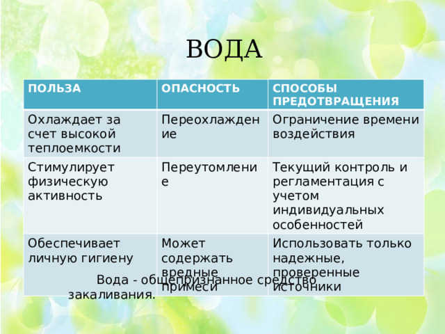 ВОДА ПОЛЬЗА ОПАСНОСТЬ Охлаждает за счет высокой теплоемкости СПОСОБЫ ПРЕДОТВРАЩЕНИЯ Переохлаждение Стимулирует физическую активность Переутомление Ограничение времени воздействия Обеспечивает личную гигиену Текущий контроль и регламентация с учетом индивидуальных особенностей Может содержать вредные примеси Использовать только надежные, проверенные источники          Вода - общепризнанное средство закаливания.