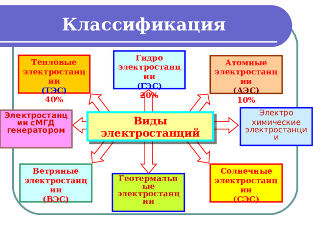 Классификация Гидро электростанции (ГЭС) 20% Тепловые электростанции (ТЭС) 40% Атомные электростанции (АЭС) 10% Электро химические электростанции Электростанции сМГД генератором Виды электростанций Солнечные электростанции (СЭС) Ветряные электростанции (ВЭС)  Геотермальные электростанции