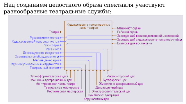 Над созданием целостного образа спектакля участвуют разнообразные театральные службы: