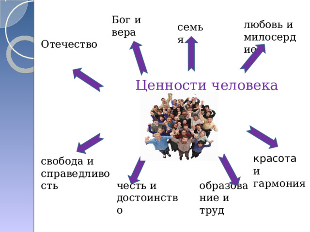 Ценности человека любовь и милосердие Бог и вера семья Отечество красота и гармония свобода и справедливость честь и достоинство образование и труд