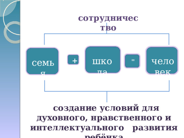 сотрудничество человек школа + семья =  создание условий для духовного, нравственного и интеллектуального развития ребёнка