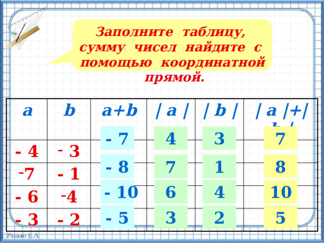 Заполните таблицу, сумму чисел найдите с помощью координатной прямой. a b - 4  3 a+b 7 - 6 - 1 | a | 4 | b | - 3 | a |+| b | - 2 3 - 7 7 4 8 1 - 8 7 6 4 - 10 10 3 2 - 5 5