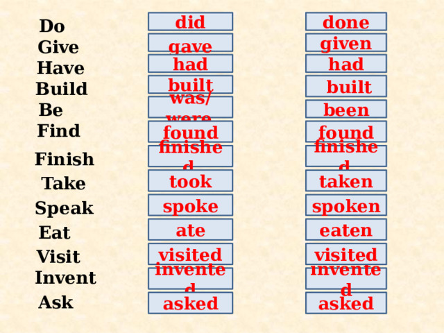 Do did done Give gave given Have had had  built Build built was/were  Be been Find found found Finish finished  finished  Take taken took Speak spoken spoke Eat ate eaten visited Visit visited Invent invented invented Ask asked asked