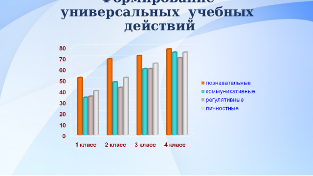 Формирование универсальных учебных действий