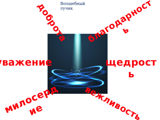 Волшебный лучик доброта милосердие вежливость благодарность уважение щедрость