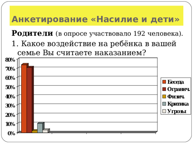 Анкетирование «Насилие и дети» Родители (в опросе участвовало 192 человека). 1. Какое воздействие на ребёнка в вашей семье Вы считаете наказанием?