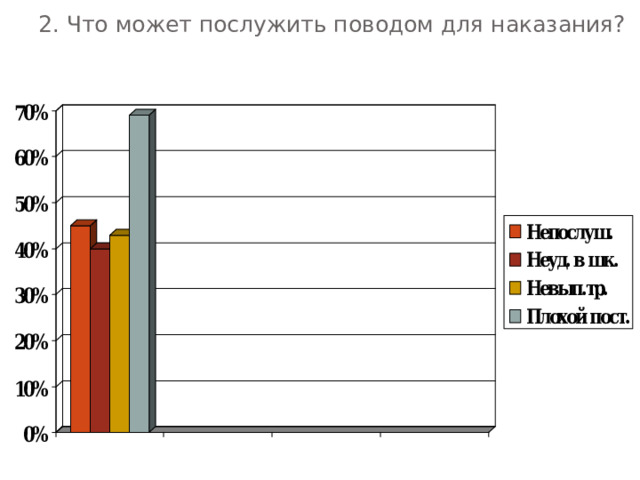 2. Что может послужить поводом для наказания?