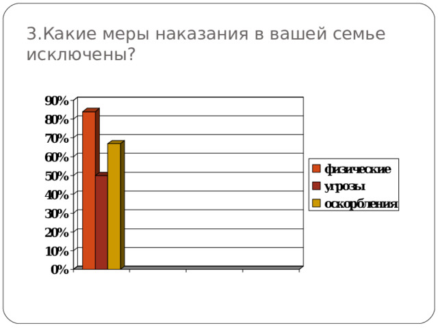 3.Какие меры наказания в вашей семье исключены?