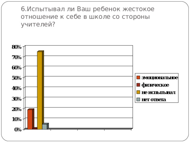 6.Испытывал ли Ваш ребенок жестокое отношение к себе в школе со стороны учителей?