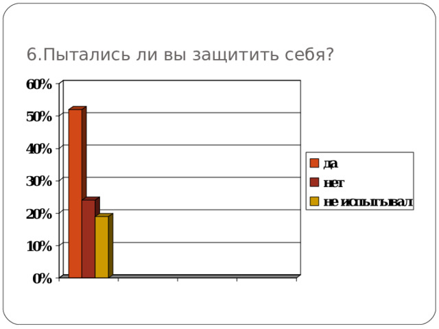 6.Пытались ли вы защитить себя?