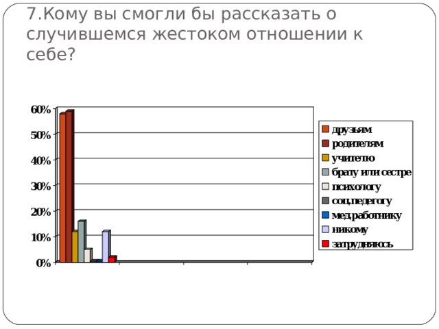 7.Кому вы смогли бы рассказать о случившемся жестоком отношении к себе?