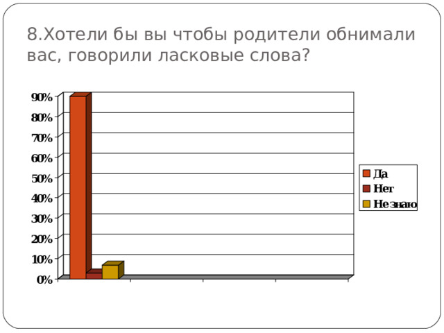 8.Хотели бы вы чтобы родители обнимали вас, говорили ласковые слова?