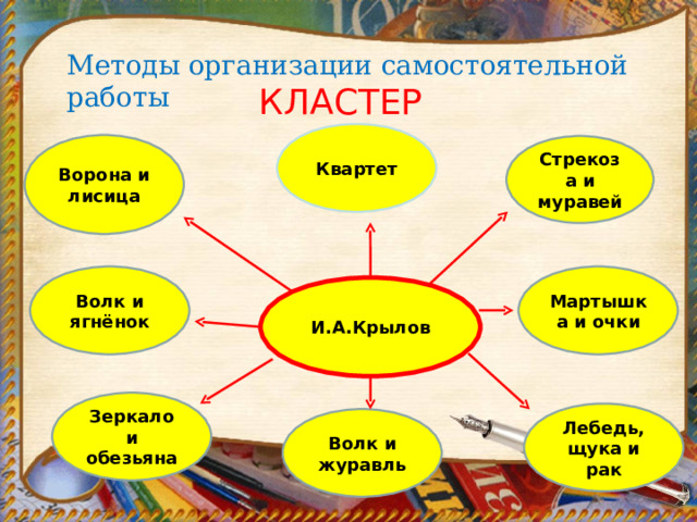 Методы организации самостоятельной работы  КЛАСТЕР   Квартет Ворона и лисица Стрекоза и муравей Волк и ягнёнок Мартышка и очки И.А.Крылов Зеркало и обезьяна Лебедь, щука и рак Волк и журавль