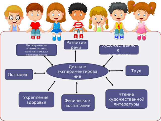 Развитие речи Формирование элементарных математических представлений Художественное творчество Детское экспериментирование Труд Познание Чтение художественной литературы Укрепление здоровья Физическое воспитание