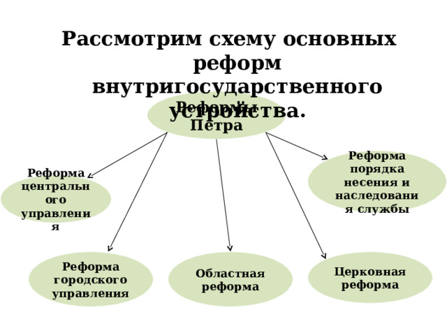 Рассмотрим схему основных реформ внутригосударственного устройства. Реформы Петра Реформа порядка несения и наследования службы Реформа центрального управления Областная реформа Реформа городского управления Церковная реформа