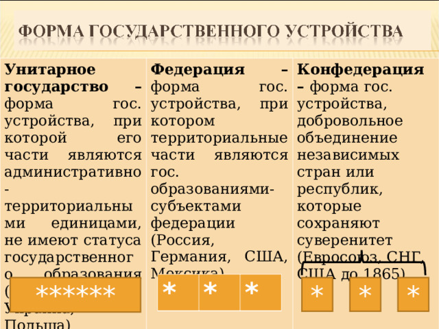 Унитарное государство – форма гос. устройства, при которой его части являются административно-территориальными единицами, не имеют статуса государственного образования (Япония, Украина, Польша) Федерация – форма гос. устройства, при котором территориальные части являются гос. образованиями-субъектами федерации (Россия, Германия, США, Мексика) Конфедерация – форма гос. устройства, добровольное объединение независимых стран или республик, которые сохраняют суверенитет (Евросоюз, СНГ, США до 1865) * * * ****** * * *