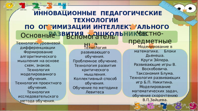 ИННОВАЦИОННЫЕ ПЕДАГОГИЧЕСКИЕ ТЕХНОЛОГИИ ПО ОПТИМИЗАЦИИ ИНТЕЛЛЕКТУАЛЬНОГО РАЗВИТИЯ ДОШКОЛЬНИКОВ Основные Частно-предметные Вспомогательные Технология уровневой дифференциации Формирование алгоритмического мышления на основе схем, знаков. Технология моделированного обучения. Технология проектного обучения. Технология исследовательского метода обучения. Моделирование в математике.  Блоки Дьенеша. Технология развивающего обучения. Проблемное обучение. Круги Эйлера. Развивающие игры В. Воскобовича. Технология развития критического мышления. Коллективный способ обучения. Таксономия Блума. Обучение по методике Левитеса Технология развивающих игр Б.П. Никитина. Моделирование математических задач, обучение скорочтению В.П.Зайцева.