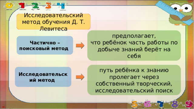 Исследовательский метод обучения Д. Т. Левитеса предполагает, что ребёнок часть работы по добыче знаний берёт на себя Частично – поисковый метод путь ребёнка к знанию пролегает через собственный творческий, исследовательский поиск Исследовательский метод