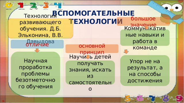 ВСПОМОГАТЕЛЬНЫЕ ТЕХНОЛОГИИ большое значение Технология развивающего обучения. Д.Б. Эльконина, В.В. Давыдова Коммуникативные навыки и работа в команде отличие основной принцип Научная проработка проблемы безотметочного обучения Упор не на результат, а на способы достижения Научить детей получать знания, искать из самостоятельно