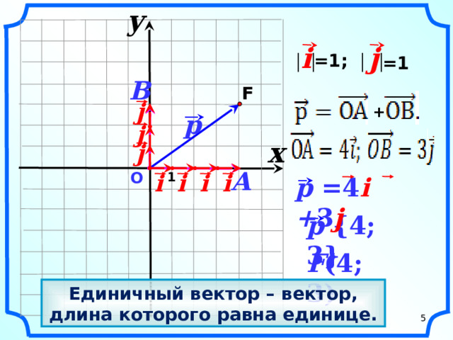 y                      i j    =1; =1  B F   j +        p j    x j    A О i  1 i i i        p =4 i + 3 j         p {4; 3}  «Геометрия 7-9» Л.С. Атанасян и др.   F (4; 3)   Единичный вектор – вектор, длина которого равна единице.  5     5
