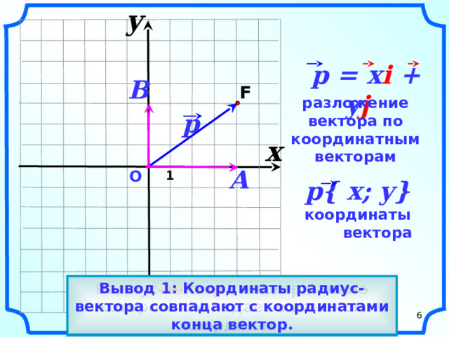y                     p = x i + y j    B F  разложение вектора по координатным векторам     p  x  A О  1    p{ x; y} координаты  вектора    «Геометрия 7-9» Л.С. Атанасян и др.    Вывод 1: Координаты радиус-вектора совпадают с координатами конца вектор. Радиус-вектор – вектор начало которого совпадает с началом координат.  6     6
