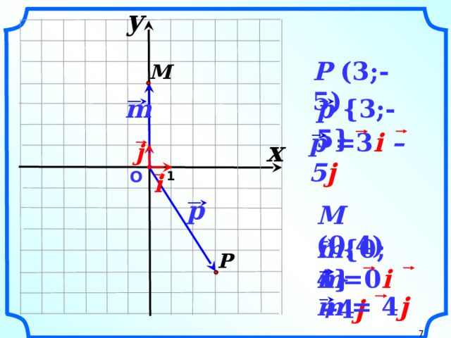 y                   P (3;-5) M     m p {3;-5}   p =3 i –5 j    x j     О  1     i   p M (0;4)  «Геометрия 7-9» Л.С. Атанасян и др.  m {0; 4}  P  m =0 i + 4 j      m = 4 j       7  7