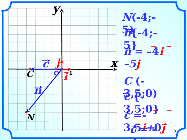 y                N (-4;-5)    n {-4;-5}     n = –4 i –5 j     x c j    C  О  1      i  C (-3,5;0)  n  c {-3,5;0} «Геометрия 7-9» Л.С. Атанасян и др.    N  c =-3,5 i + 0 j       c = -3,5 i   8     8