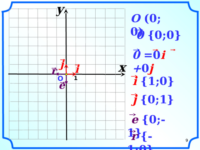 y                O (0; 0)     0 {0;0}     0 =0 i + 0 j     j x  i r      i  {1;0} О   1       e    j  {0;1}   «Геометрия 7-9» Л.С. Атанасян и др.    e {0;-1}    r {-1;0}   9     9