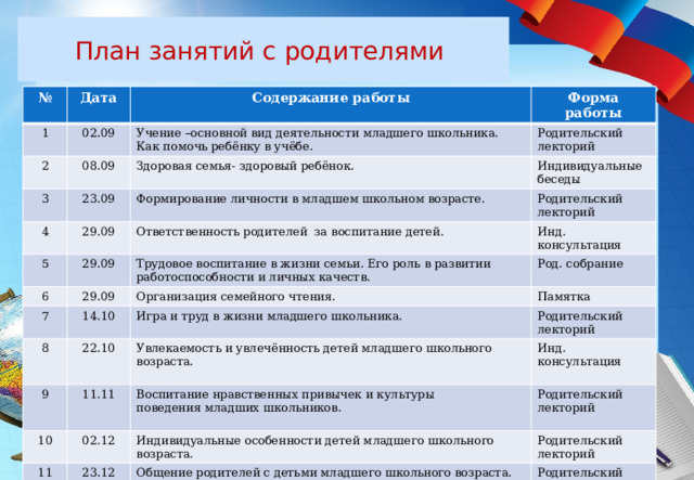 План занятий с родителями № 1 Дата 02.09 2 Содержание работы Форма работы Учение –основной вид деятельности младшего школьника. Как помочь ребёнку в учёбе. 08.09 3 Родительский Здоровая семья- здоровый ребёнок. 23.09 4 лекторий 29.09 Индивидуальные Формирование личности в младшем школьном возрасте. 5 29.09 беседы Ответственность родителей за воспитание детей. Родительский 6 Инд. консультация лекторий Трудовое воспитание в жизни семьи. Его роль в развитии работоспособности и личных качеств. 7 29.09 Род. собрание Организация семейного чтения. 14.10 8 Памятка Игра и труд в жизни младшего школьника. 22.10 9 Родительский Увлекаемость и увлечённость детей младшего школьного возраста. 10 11.11 11 02.12 Воспитание нравственных привычек и культуры Инд. консультация лекторий поведения младших школьников. Родительский Индивидуальные особенности детей младшего школьного возраста. 23.12 лекторий Родительский Общение родителей с детьми младшего школьного возраста. лекторий Родительский лекторий