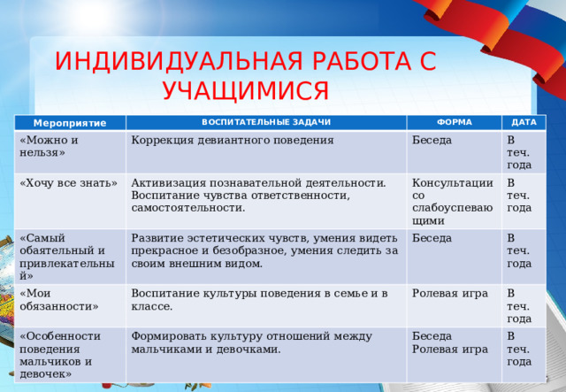 ИНДИВИДУАЛЬНАЯ РАБОТА С УЧАЩИМИСЯ Мероприятие ВОСПИТАТЕЛЬНЫЕ ЗАДАЧИ «Можно и нельзя» Коррекция девиантного поведения ФОРМА «Хочу все знать» «Самый обаятельный и привлекательный» ДАТА Беседа Активизация познавательной деятельности. Воспитание чувства ответственности, Развитие эстетических чувств, умения видеть прекрасное и безобразное, умения следить за своим внешним видом. самостоятельности. В теч. года Консультации со слабоуспевающими «Мои обязанности» «Особенности поведения мальчиков и девочек» Беседа Воспитание культуры поведения в семье и в классе. В теч. года В теч. года Формировать культуру отношений между мальчиками и девочками. Ролевая игра В теч. года Беседа Ролевая игра В теч. года