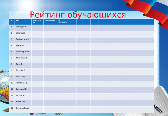 Рейтинг обучающихся № 1 ФИ Бондарук К. 2 Макулатура озеленение Величко Н. 3 К. рисунков Герасимчук М. 4 Кунгуров С. 5 Любомирский С. 6 Маслеева Ж. 7 Пика К. 8 Прийма Д. 9 Попкова А. 10 Чистякова К. 11 Цилинко Н. 12 Филюк А. 13 Ятченко В. 14 Ятченко Вика