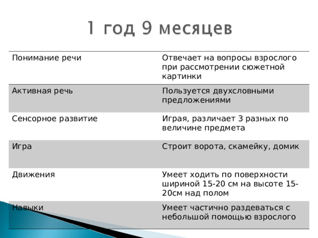 Понимание речи Отвечает на вопросы взрослого при рассмотрении сюжетной картинки Активная речь Пользуется двухсловными предложениями Сенсорное развитие Играя, различает 3 разных по величине предмета Игра Строит ворота, скамейку, домик Движения Умеет ходить по поверхности шириной 15-20 см на высоте 15- 20см над полом Навыки Умеет частично раздеваться с небольшой помощью взрослого