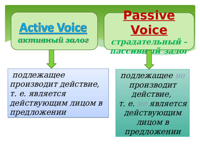 Passive Voice страдательный – пассивный залог  подлежащее производит действие, т. е. является действующим лицом в предложении подлежащее не производит действие, т. е. не является действующим лицом в предложении
