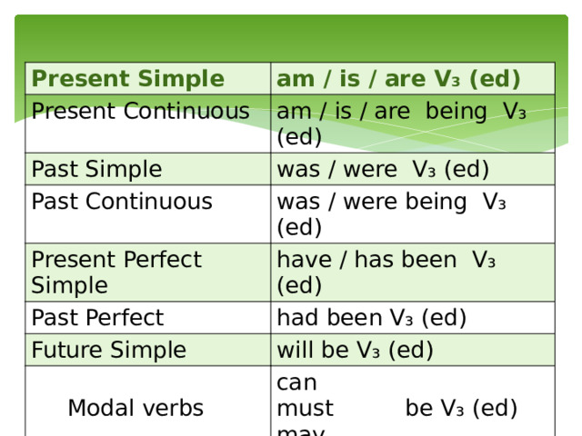 Present Simple am / is / are V₃ (ed) Present Continuous am / is / are being V₃ (ed) Past Simple was / were V₃ (ed) Past Continuous was / were being V₃ (ed) Present Perfect Simple have / has been V₃ (ed) Past Perfect had been V₃ (ed) Future Simple will be V₃ (ed)  Modal verbs can must be V₃ (ed) may